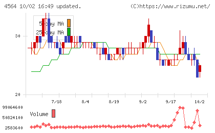 オンコセラピー・サイエンスチャート