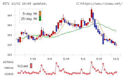 NANO MRNAチャート