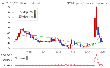 デ・ウエスタン・セラピテクス研究所チャート