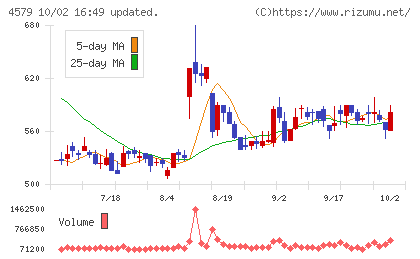ラクオリア創薬チャート