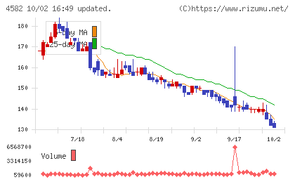 シンバイオ製薬チャート