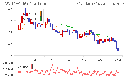 カイオム・バイオサイエンスチャート