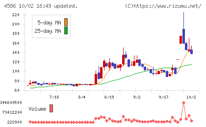 メドレックスチャート