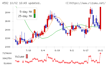 サンバイオチャート