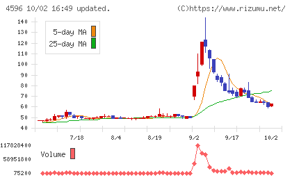 窪田製薬ホールディングスチャート