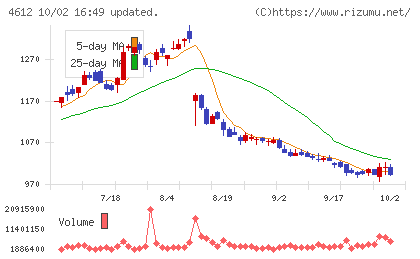 日本ペイントホールディングスチャート