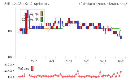 神東塗料チャート