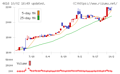川上塗料チャート