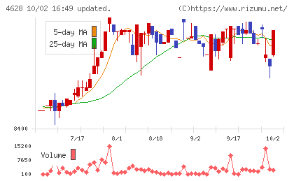 エスケー化研チャート