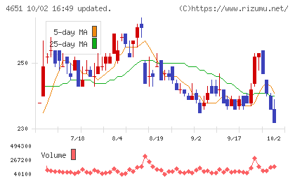 サニックスホールディングスチャート