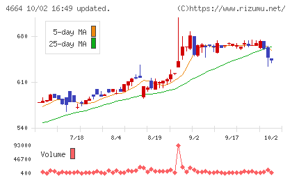 ＲＳＣチャート