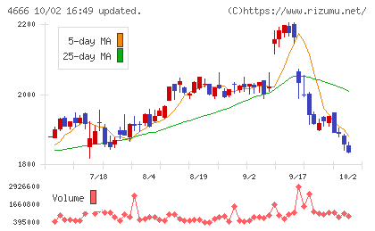 パーク24チャート