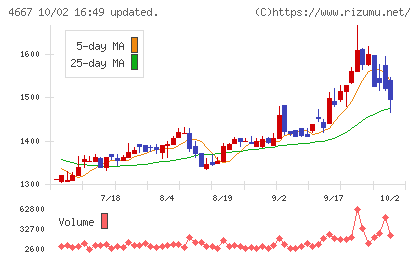 アイサンテクノロジーチャート