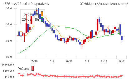 フジ・メディア・ホールディングスチャート