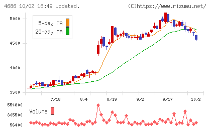 ジャストシステムチャート