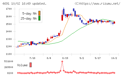 ワシントンホテルチャート