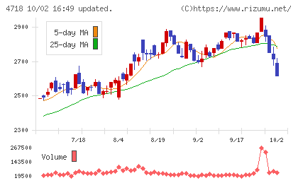 早稲田アカデミーチャート