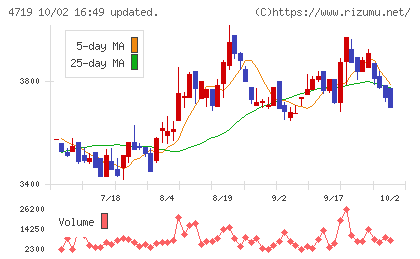 アルファシステムズチャート