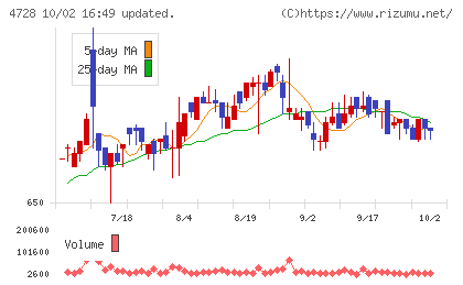 トーセチャート
