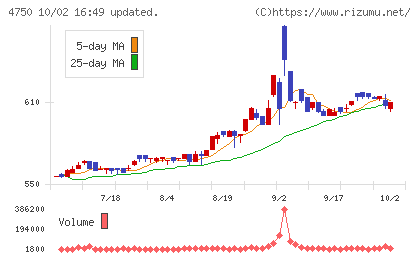 ダイサンチャート