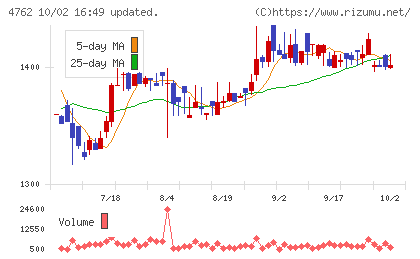 エックスネットチャート