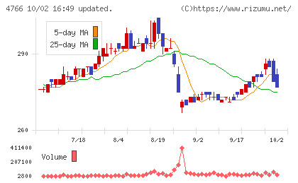 ピーエイチャート