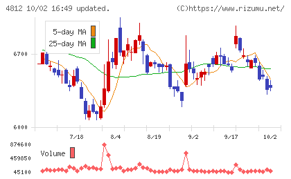 電通総研チャート