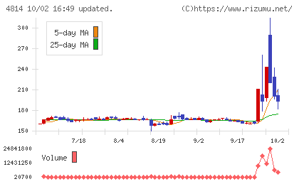 ネクストウェアチャート