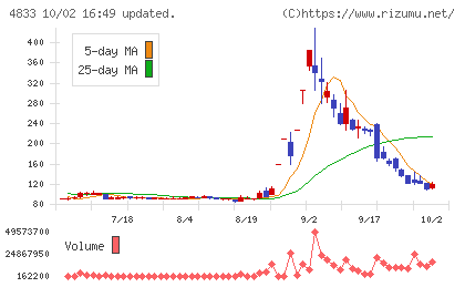 Def consultingチャート
