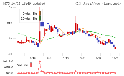 メディシノバチャート