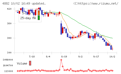 ペルセウスプロテオミクスチャート