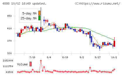 ステラファーマチャート