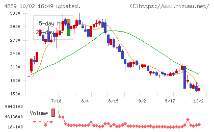 レナサイエンスチャート