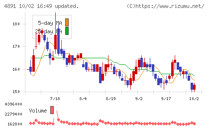 ティムスチャート