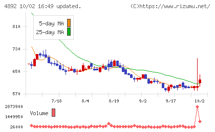 サイフューズチャート