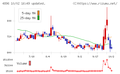 ケイファーマチャート