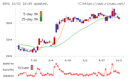富士フイルムホールディングスチャート