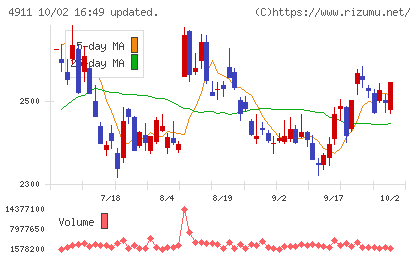 資生堂チャート
