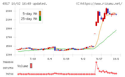 マンダムチャート