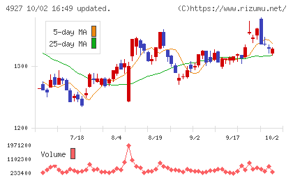 ポーラ・オルビスホールディングスチャート