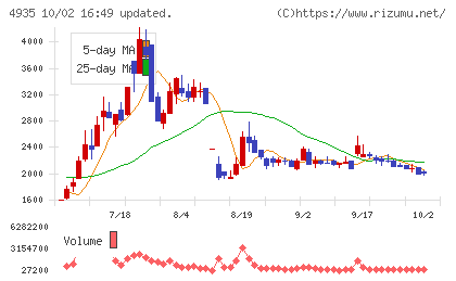 リベルタチャート