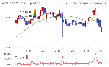 エステーチャート