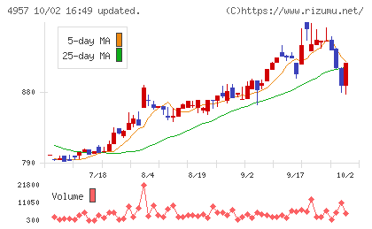 ヤスハラケミカルチャート