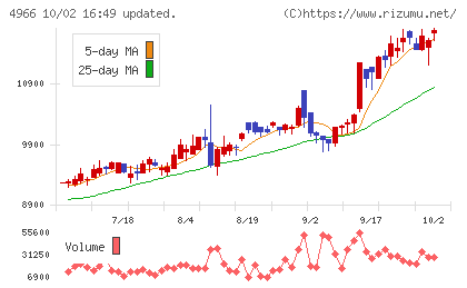 上村工業チャート