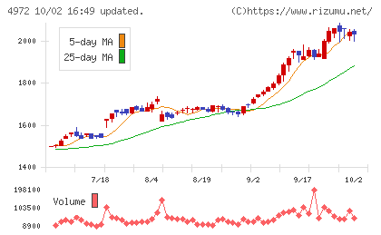 綜研化学チャート