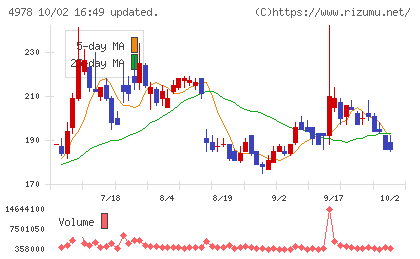 リプロセルチャート