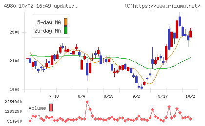 デクセリアルズチャート