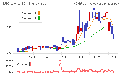 昭和化学工業チャート