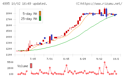 サンケイ化学チャート
