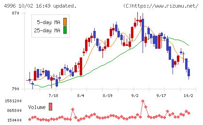 クミアイ化学工業チャート